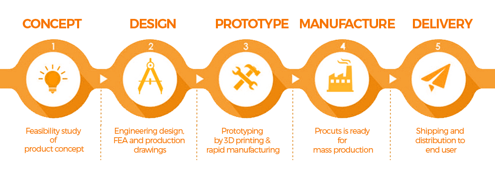 Design and Manufacturing services